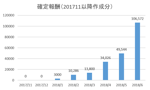 確定月10万!?アフィリエイト8か月目(2018年6月)の報酬金額を公開